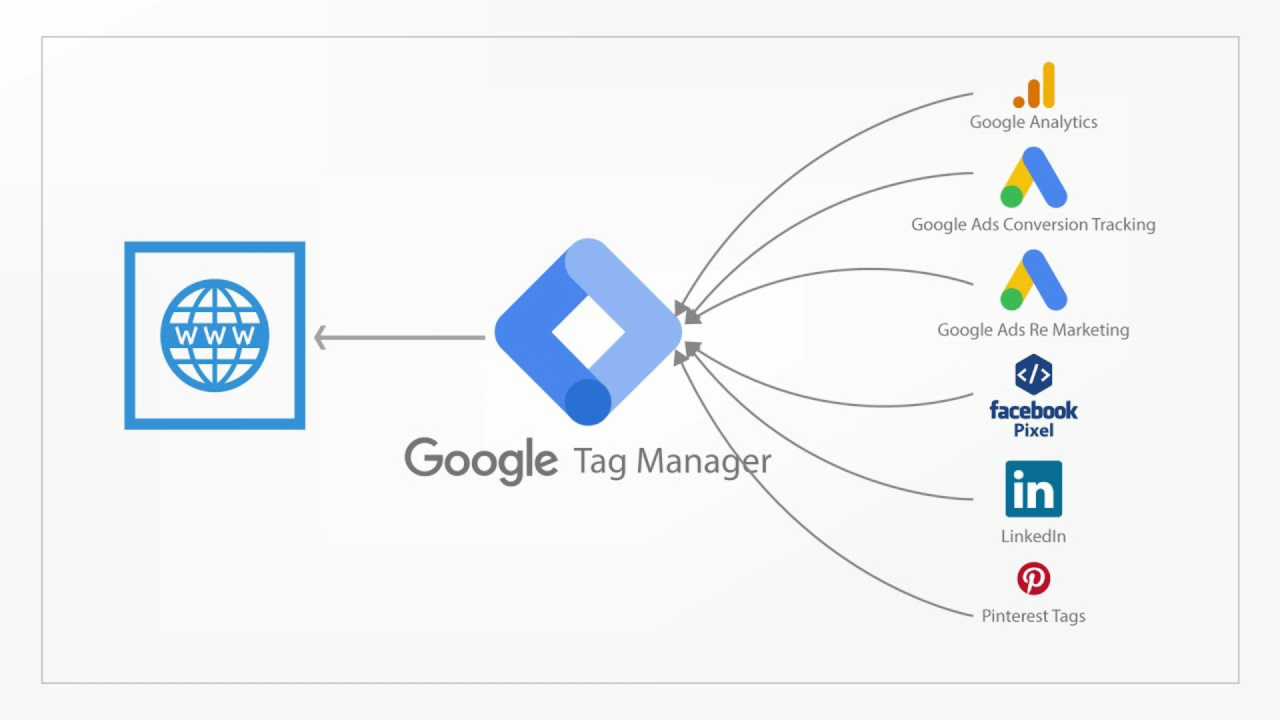 Google Tag Manager