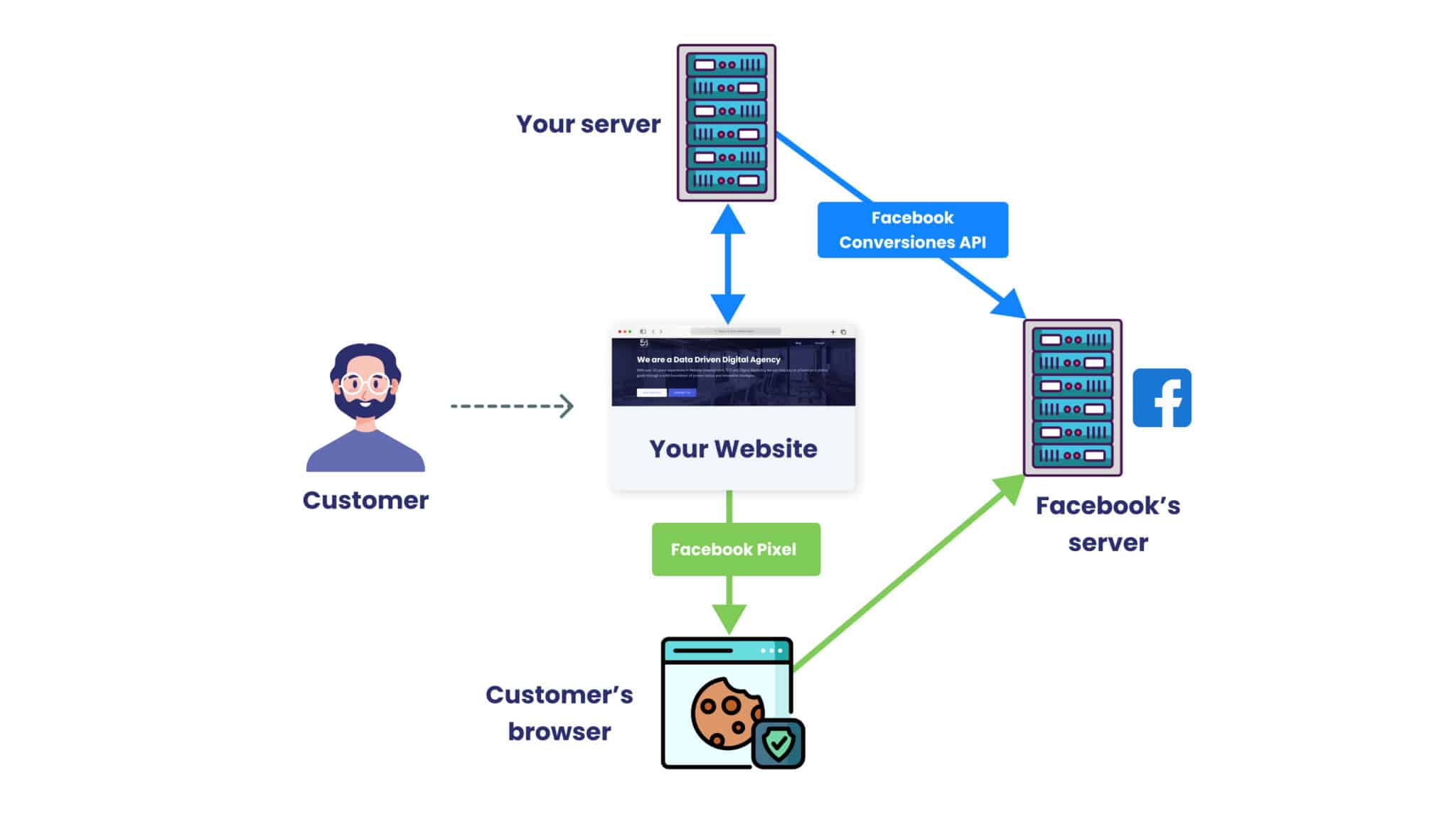 Facebook Pixel & Conversion API